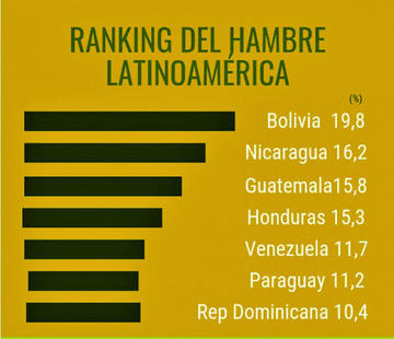 FAO: Bolivia lidera el ranking del hambre en Latinoamérica
