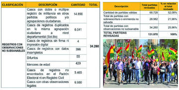 Requerían 100.228 firmas válidas para lograr inscribir a su organización política en justas nacionales.