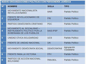 Nueve partidos tienen registro para participar de las primarias