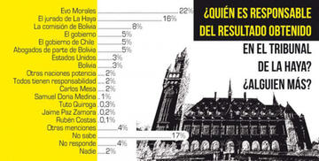 La investigación fue hecha por CIES Mori encargada por los diarios Correo del Sur, El Potosí, El Deber y Los Tiempos.