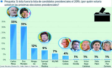 Encuesta: Mesa se coloca 2 por ciento encima de Evo