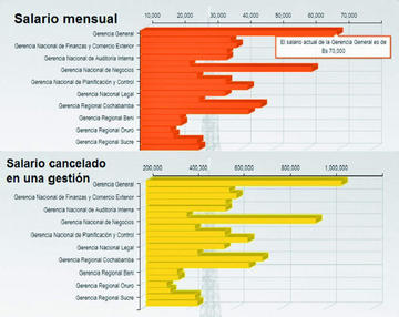 Si se hace la suma de los 15 sueldos anuales que se cancelan, el monto máximo pagado alcanza a los 1.050.000 bolivianos.