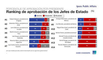 Encuesta: 31 % de líderes de opinión aprueban a Evo 
