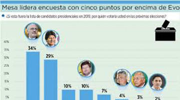 Encuesta: Mesa le gana a Evo por cinco puntos en la primera vuelta