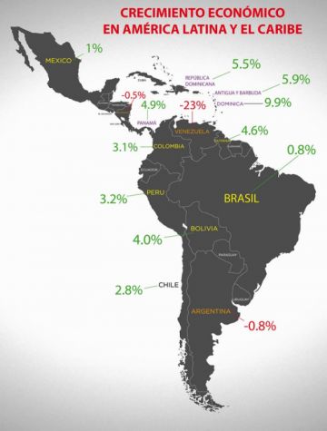 Cepal: América Latina crecerá solo en un 0,5%