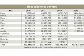 Recaudaciones por mes