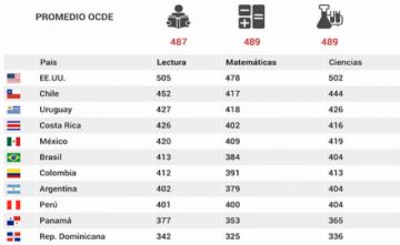 Calidad de la educación es baja en Latinoamérica