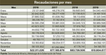 Recaudaciones por mes