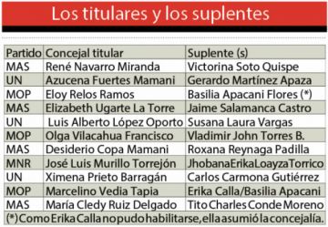Los titulares y los suplentes
