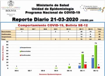 Detalle del reporte del Ministerio de Salud.
