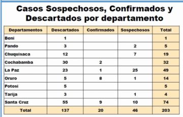 Potosí no registra casos confirmados de coronavirus