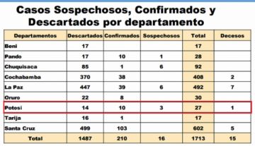 Gobierno confirma que deceso en Potosí fue por COVID-19