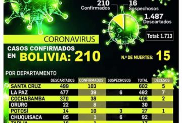 Proyección estima hasta 48.000 casos de coronavirus y el lunes se definirá si se amplía la cuarentena