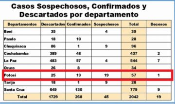Así están las cifras en el Departamento.