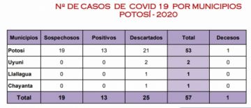 Así están las cifras en el Departamento.