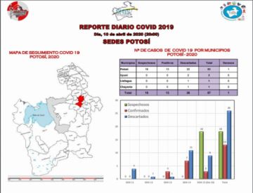 Así está la situación epidemiológica en el Departamento de Potosí.