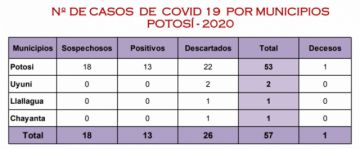 Así está la situación epidemiológica en el Departamento de Potosí.