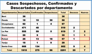 Así está la situación epidemiológica en el Departamento de Potosí.