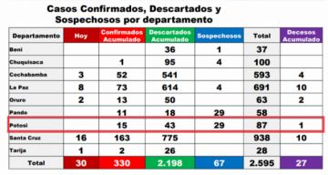 Hasta ahora, Potosí no tiene casos de recuperados.