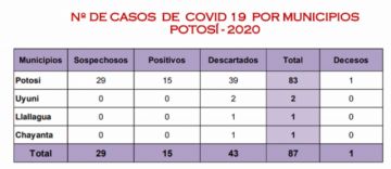 Casos positivos se mantienen en 15 en Potosí, según el Sedes