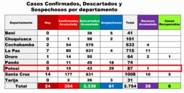 El cuadro nacional donde está Potosí