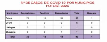El cuadro departamental con los casos sospechosos de Uyuni.