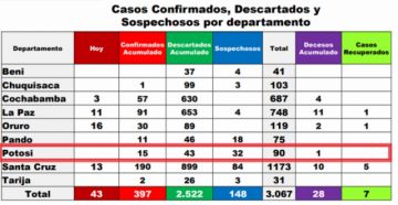 Resumen nacional del Ministerio de Salud