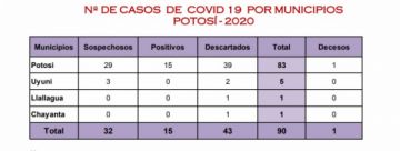 Reporte departamental del Sedes Potosí