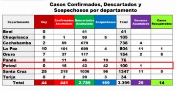 Reporte nacional del Ministerio de Salud