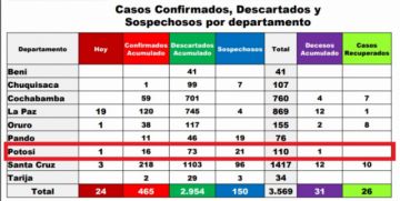 El reporte nacional del Ministerio de Salud