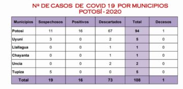 El reporte del Sedes Potosí