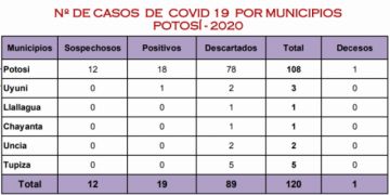 Reporte del Sedes, por municipios.