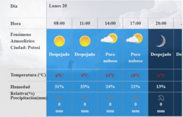 El pronóstico del Senamhi.