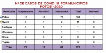 reporte del Departamento de Potosí, brindado por el Sedes