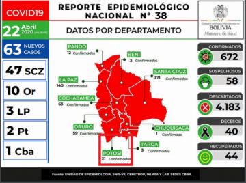 Bolivia tiene 63 nuevos casos de COVID-19, dos de ellos en Potosí