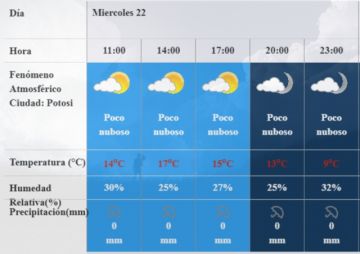 Pronóstico para todo el día.