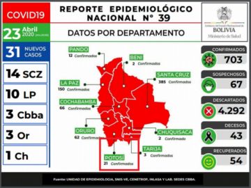 Bolivia reporta 31 nuevos casos de COVID-19, ninguno nuevo en Potosí