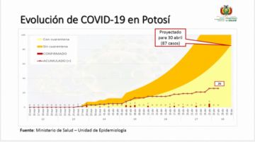 Proyección de casos para Potosí hasta el 30 de abril