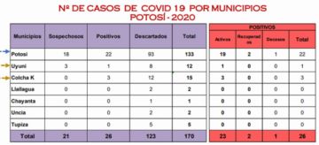 Reporte del Sedes.