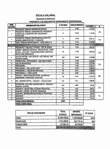 Los magistrados del TSJ habían planteado una tabla con porcentajes de descuentos inversamente proporcional a los salarios.