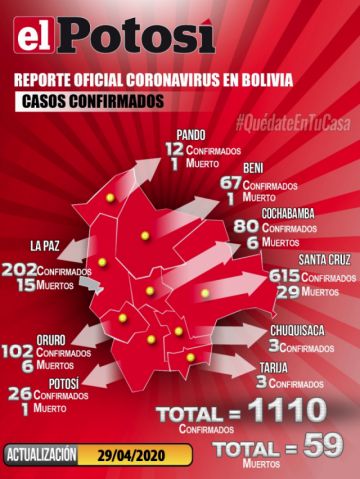 Bolivia incrementa casos de coronavirus a 1.110 y Potosí mantiene los 26