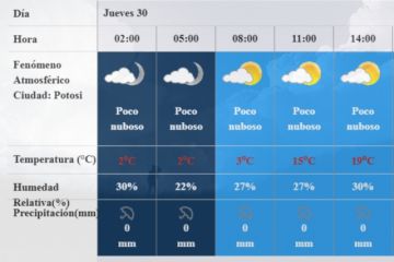 Pronóstico para hoy y los demás días.