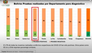 Gráfico de muestras positivas y descartadas.