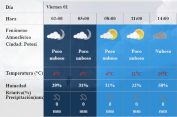 Pronóstico para este día.