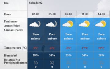 Pronóstico para este día.