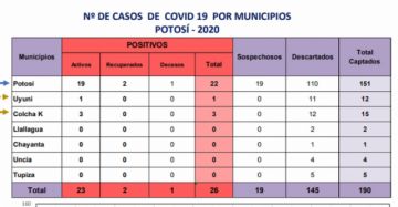 Reporte departamental del Sedes Potosí