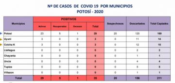 Reporte del Sedes Potosí