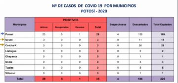 Casos de COVID-19 se mantienen en 35 en Potosí
