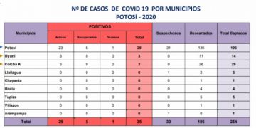 Potosí tiene 35 casos positivos y hay 33 sospechosos