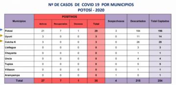 Reporte del Sedes, con un deceso.